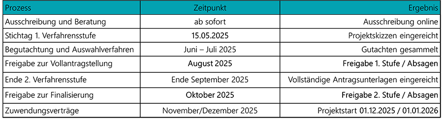 ELY Zeitplan